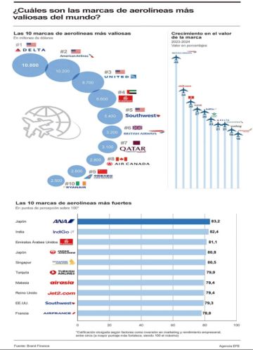“Delta” es la aerolínea  más valiosa del mundo