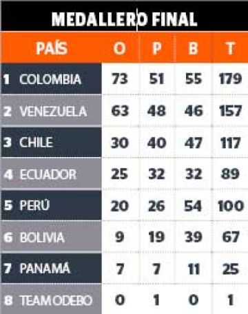 Medallero final