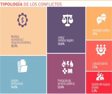 Marzo dejó más conflictos ligados a gestión y a crisis