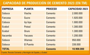 Cementeras alcanzan hito, pero demanda aún es baja