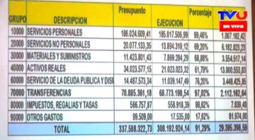 UATF ejecutó  el 91 por ciento de su presupuesto en 2023