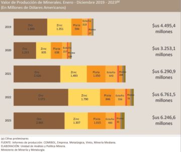 Potosí lidera la producción minera de Bolivia que logró $us 6.246,6 millones en 2023