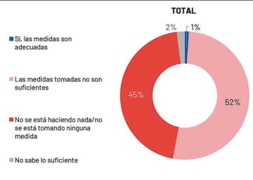 Encuesta: Hay descontento con medidas antiincendios