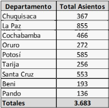 Potosí ocupa el segundo lugar en cantidad de asientos electorales