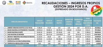 En el cuadro, se observa el detalle de lo recaudado por parte de los repositorios nacionales.