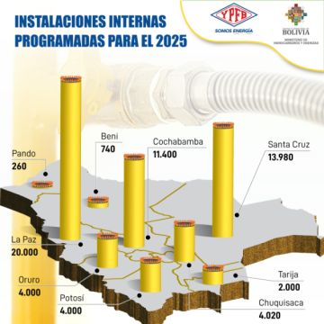 YPFB invierte USD 63,35 MM en construir 60.400 conexiones de gas domiciliario en Bolivia 