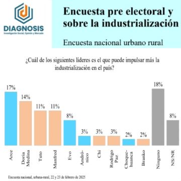 Encuesta muestra que Luis Arce lidera la preferencia respecto de la industrialización