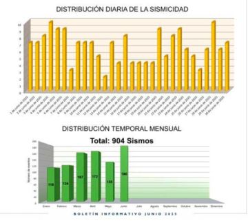Potosí registró 718 eventos sísmicos el primer semestre