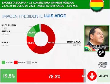 Arce, segundo presidente con peor imagen en julio