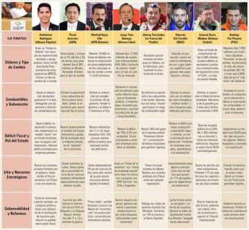 ¿Qué proponen los candidatos? Guía para un voto informado 