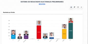 Sirepre al 91,25%: Rodrigo Paz gana las elecciones con el 32,08% y se perfila segunda vuelta con Jorge Quiroga
