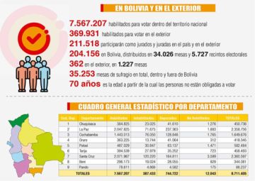Casi 8 millones de personas pueden votar en Bolivia y en otros 22 países