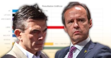 Cómputo oficial confirma segunda vuelta entre Rodrigo Paz y Jorge Quiroga