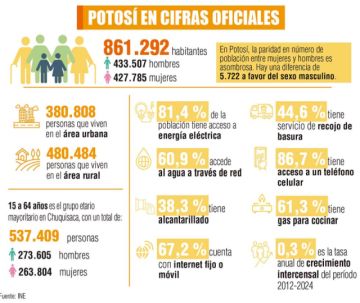 Los datos que dejó el Censo 2024 para Potosí
