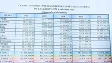 Recaudación de regalías mineras se acerca a la meta fijada para este año