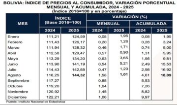 Inflación registra 1,01% y acumulado de 18,09%