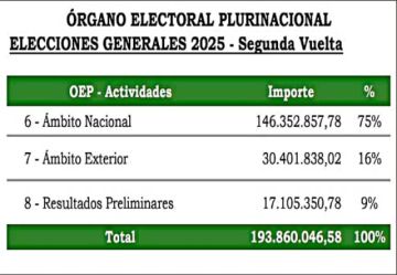 Casi Bs 194 millones para la inédita segunda vuelta