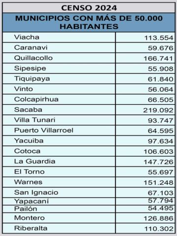 Censo: Ciudades “intermedias”  crecen a velocidades distintas