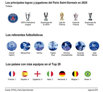 PSG destrona al Real Madrid y es el mejor club del mundo