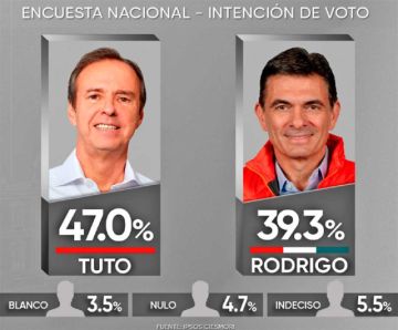 Encuesta: Tuto saca 7,7 puntos  de ventaja a Paz