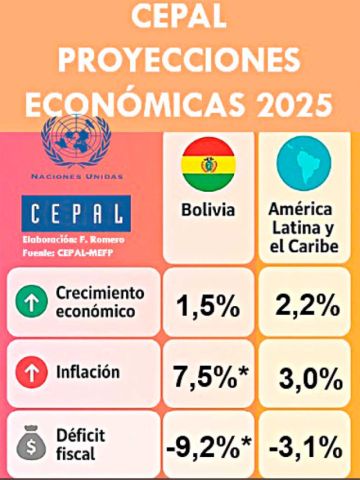 Bolivia será la economía con menor crecimiento
