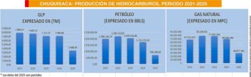 El 16% del gas boliviano  proviene de Chuquisaca