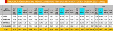 El 16% del gas boliviano  proviene de Chuquisaca