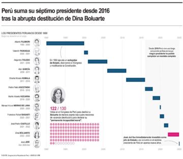 Perú: Presidencia llama a un “Acuerdo Nacional”