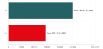 PDC logra el 63,38 por ciento de apoyo electoral en el Departamento de Potosí