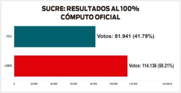 Tuto gana en Sucre, pero Paz triunfa en Chuquisaca
