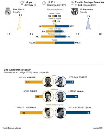 Mbappé y Yamal frente a frente por el liderato