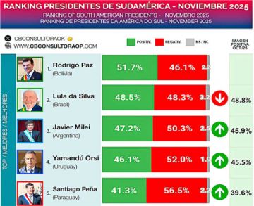 Paz encabeza aprobación presidencial en la región