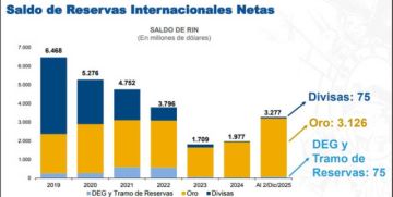 Reservas: De $us 3.277 millones, solo $us 75 millones son divisas