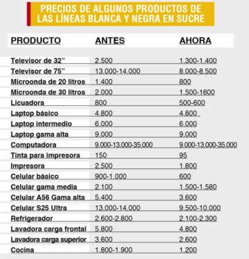 Tecnología en Sucre: Los precios bajan de a poco junto con el dólar