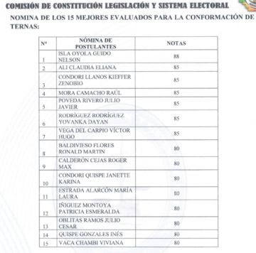 Comisión de la Asamblea ya tiene ternas de postulantes a vocales electorales, pero esa información no se publica