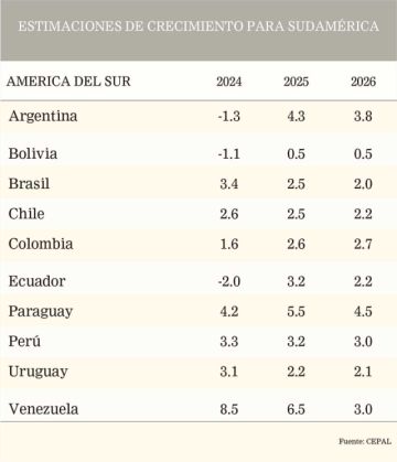 La Cepal proyecta un leve crecimiento para Bolivia