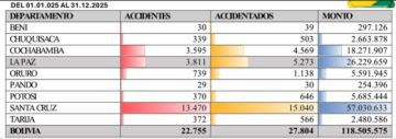 Univida reporta que en 2025 hubo 370 accidentes de tránsito en Potosí