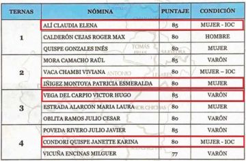 Completan el Tribunal Electoral Departamental de Potosí