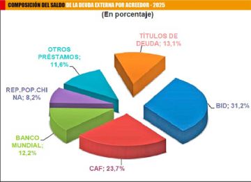 Deuda externa de Bolivia sube a $us 14.131 millones