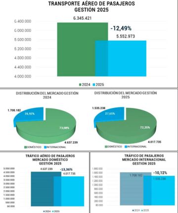 Transporte aéreo de pasajeros cayó un 12% en Bolivia el 2025