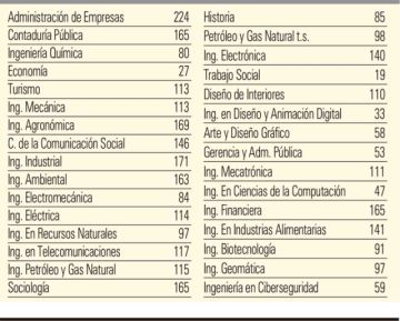 USFX: Hay plazas para 31 carreras en examen directo