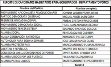 Potosí tiene dos alcaldes seguros para el periodo 2026-2031