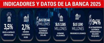 Banca: Créditos crecieron en 3,5% y depósitos en 2,1% el año 2025
