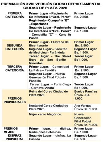 Corso Ciudad de Plata ya tiene a ganadores en todas las categorías
