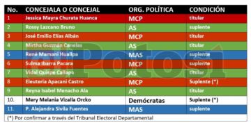 El Concejo Municipal tendrá una mayoría de mujeres y suplentes