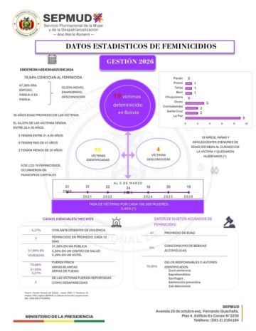 Bolivia registra tres feminicidios cada diez días