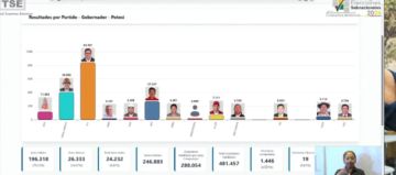 Gobernación: AS logra el primer lugar al 61 por ciento de los votos