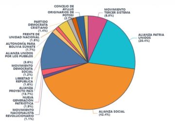 Joaquino gana en primera vuelta y es el gobernador electo de Potosí
