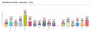 Cuatro candidatos disputan voto a voto el segundo lugar en la Gobernación de La Paz