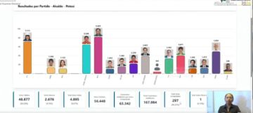 Alcaldía de Potosí: Williams Cervantes ocupa el primer lugar al 40%